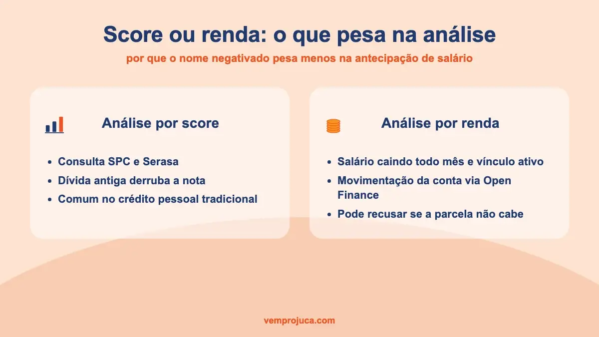 Comparação entre análise por score de crédito e análise por renda e vínculo CLT
