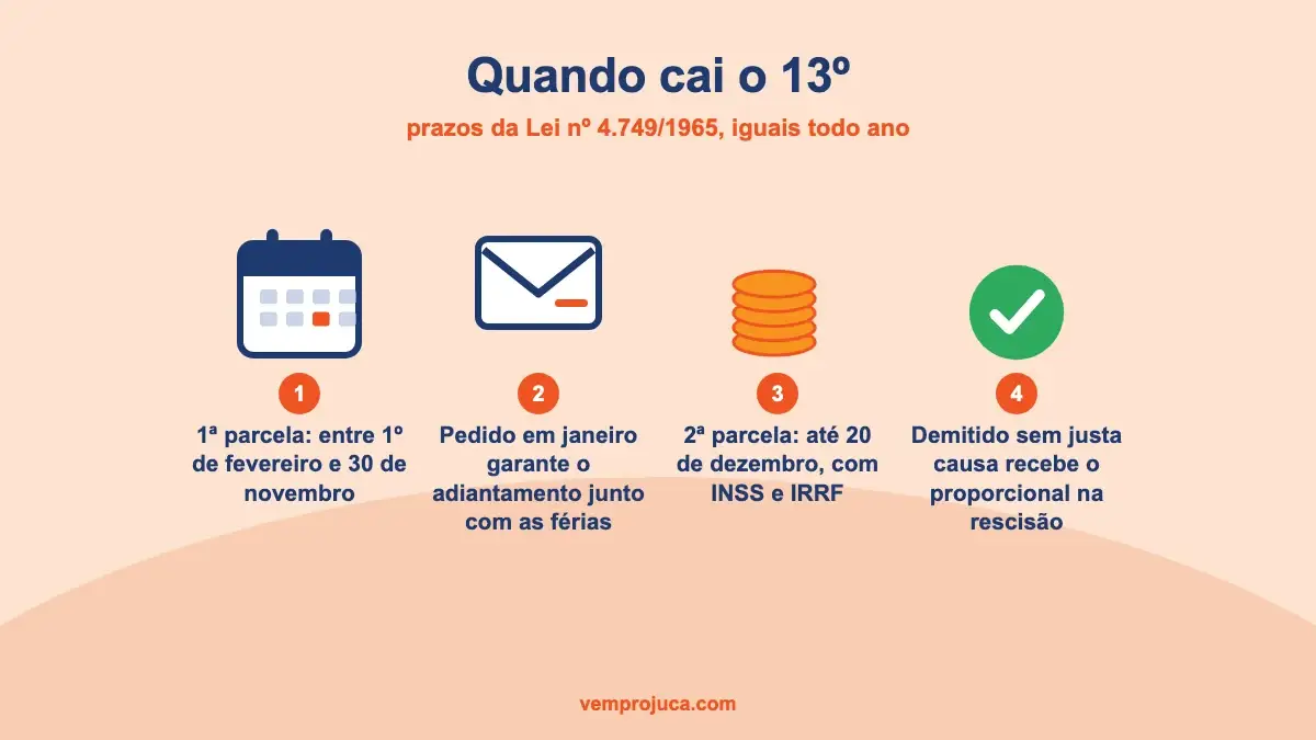 Calendário das duas parcelas do décimo terceiro e o pedido de adiantamento