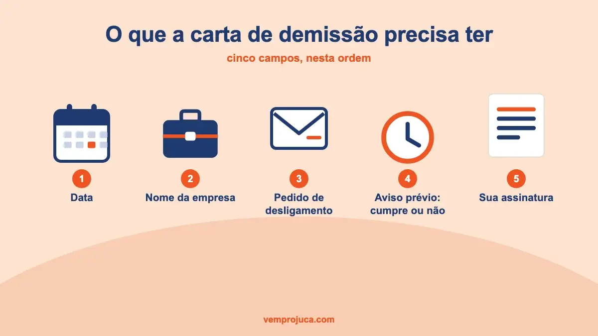 Os cinco campos da carta de demissão: data, nome da empresa, pedido de desligamento, aviso prévio e assinatura