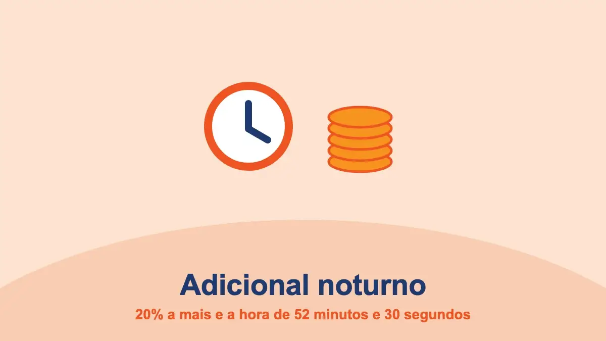Adicional noturno: 20% a mais e a hora de 52 minutos e 30 segundos