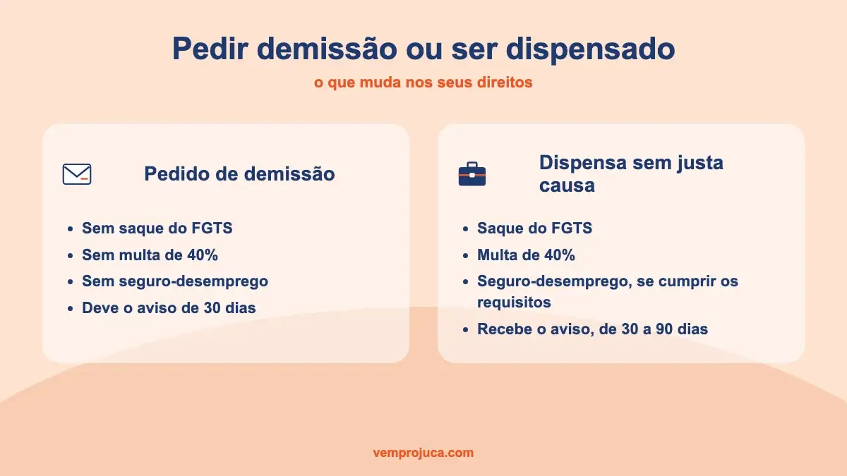 Comparativo de direitos entre pedido de demissão e dispensa sem justa causa: FGTS, multa de 40%, seguro-desemprego e aviso