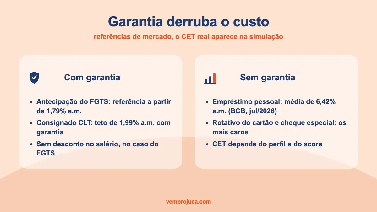 Tabela comparando custo de antecipação do FGTS, consignado e cartão