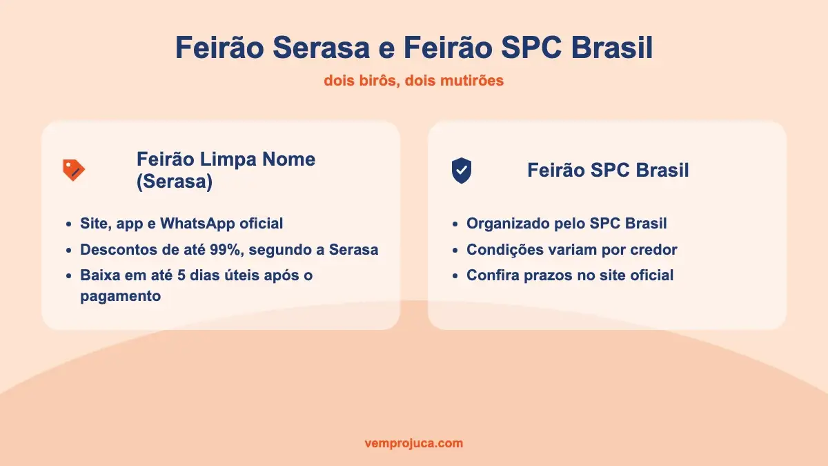 Comparativo entre o Feirão Limpa Nome da Serasa e o Feirão do SPC Brasil