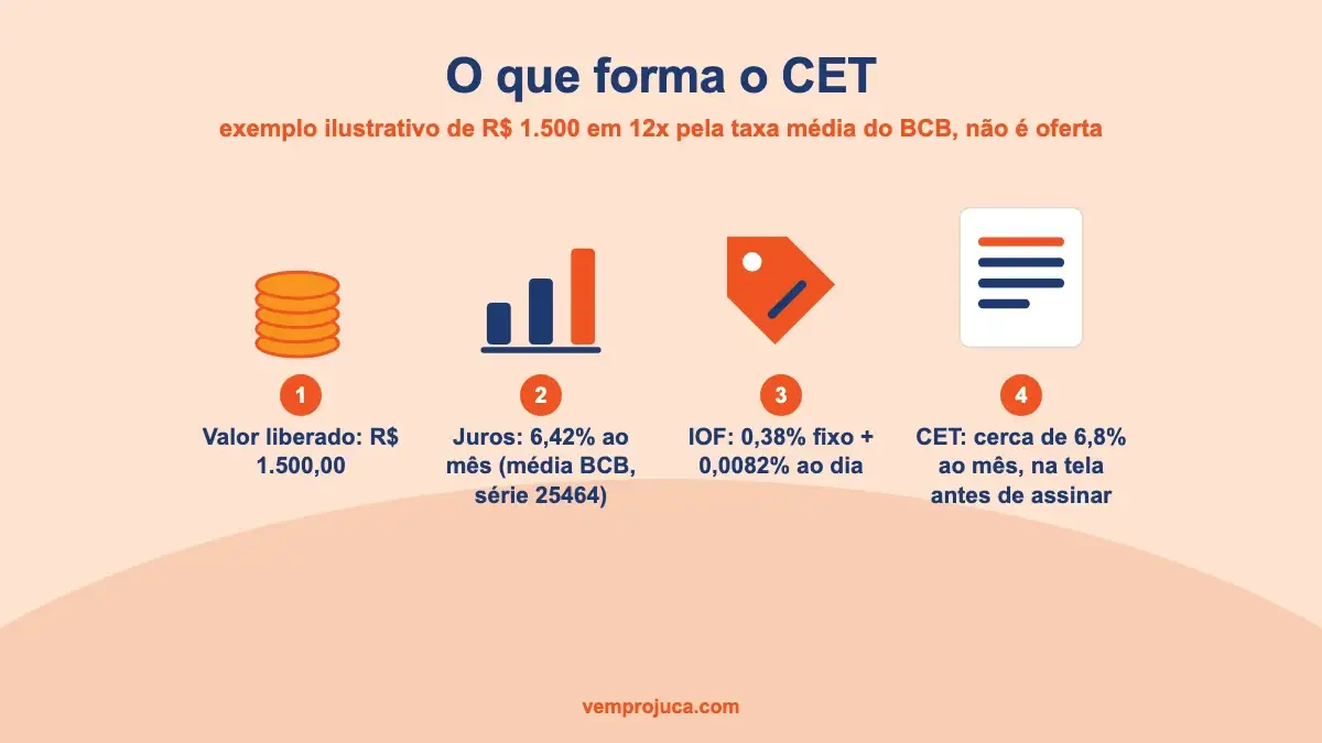 Diagrama mostrando como juros e IOF formam o custo efetivo total de um crédito de mil e quinhentos reais