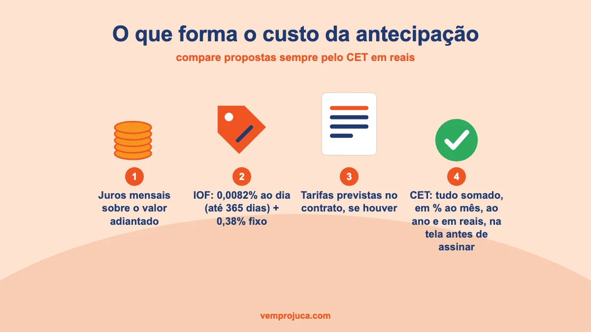 Diagrama mostrando juros, IOF e o custo efetivo total da operação