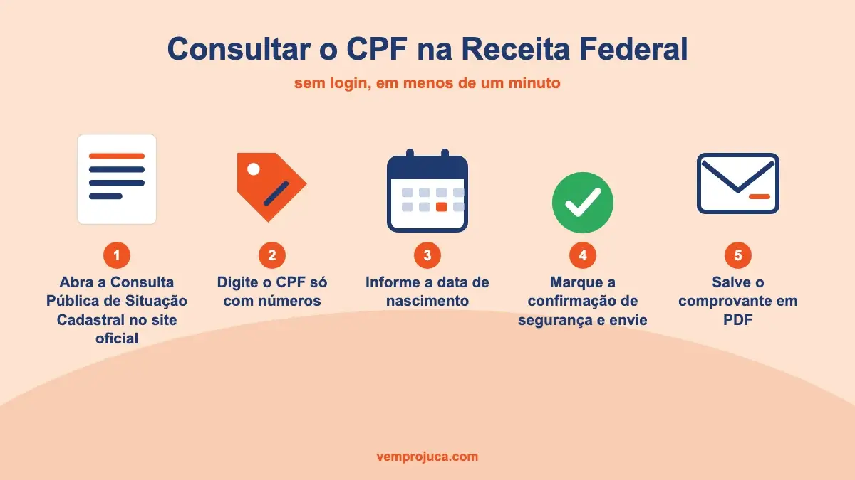 Tela de consulta de situação cadastral do CPF no site da Receita Federal