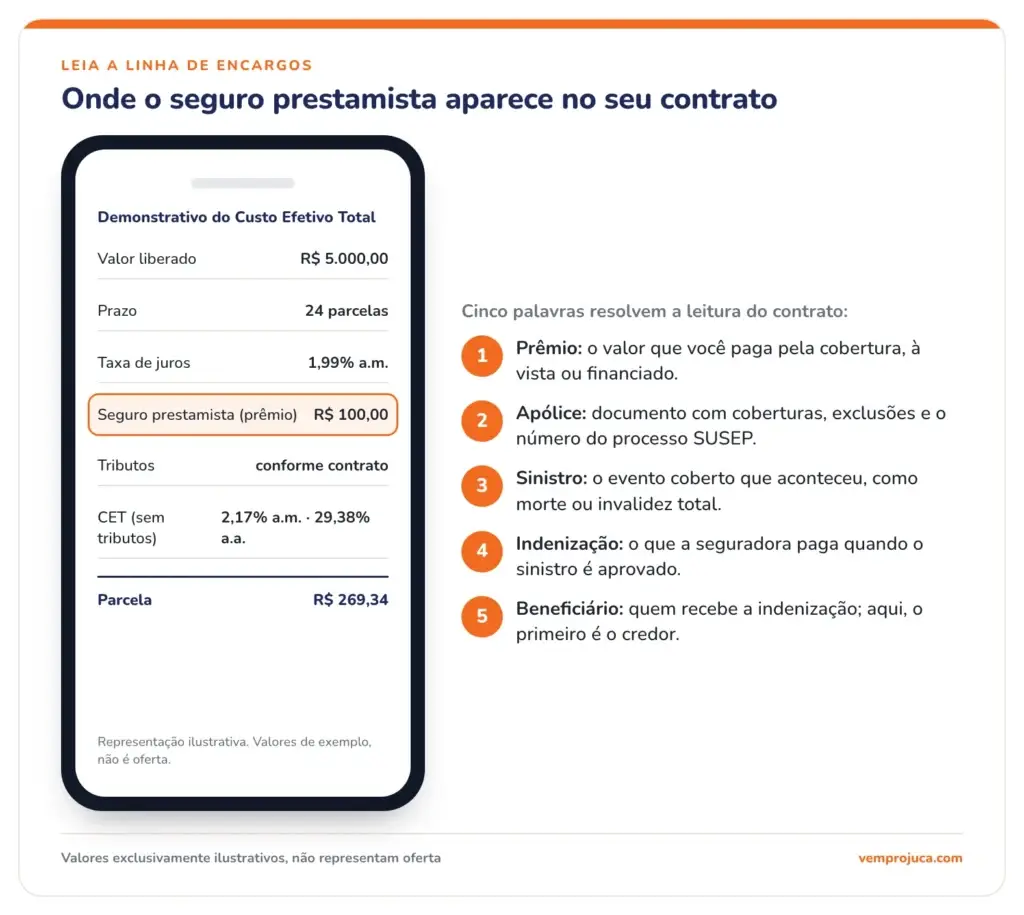 Infográfico explicando onde o seguro prestamista aparece no contrato, com tela de Demonstrativo do Custo Efetivo Total e valores simulados (exemplo).