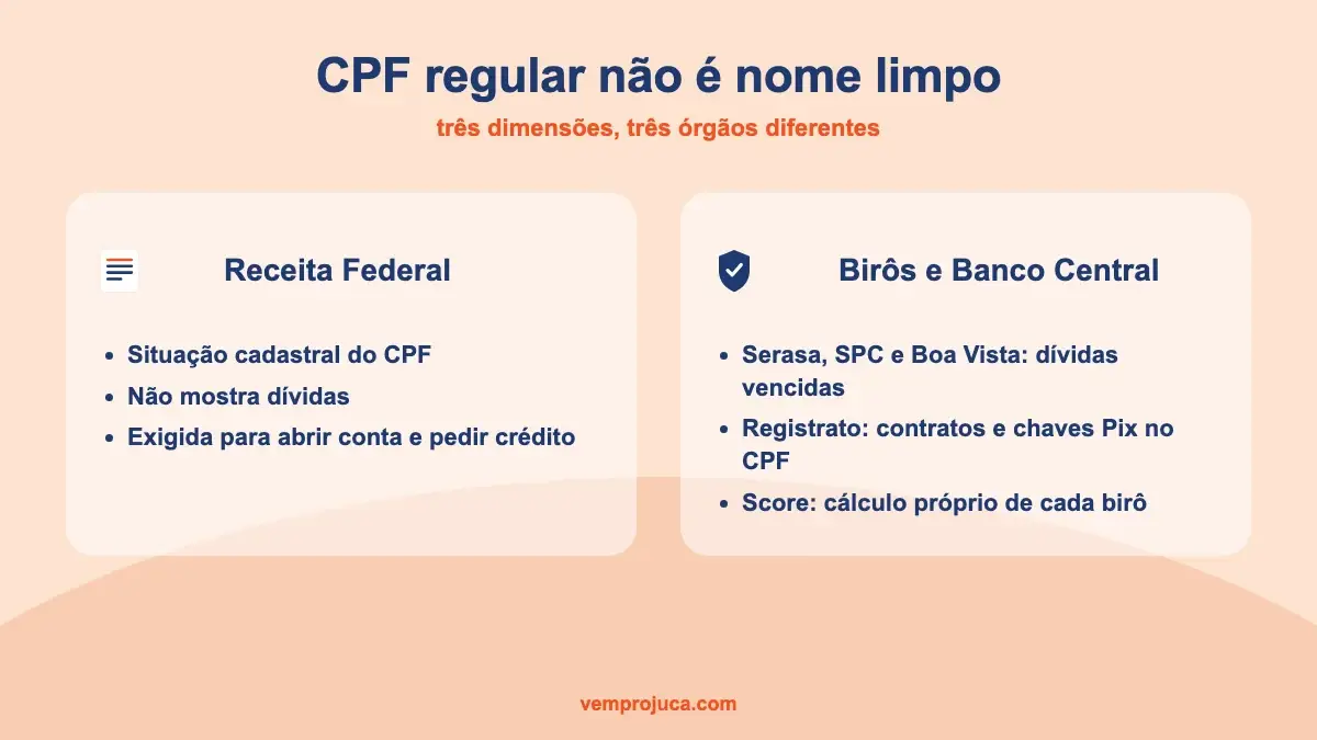 Comparação entre CPF regular na Receita e nome negativado nos birôs de crédito