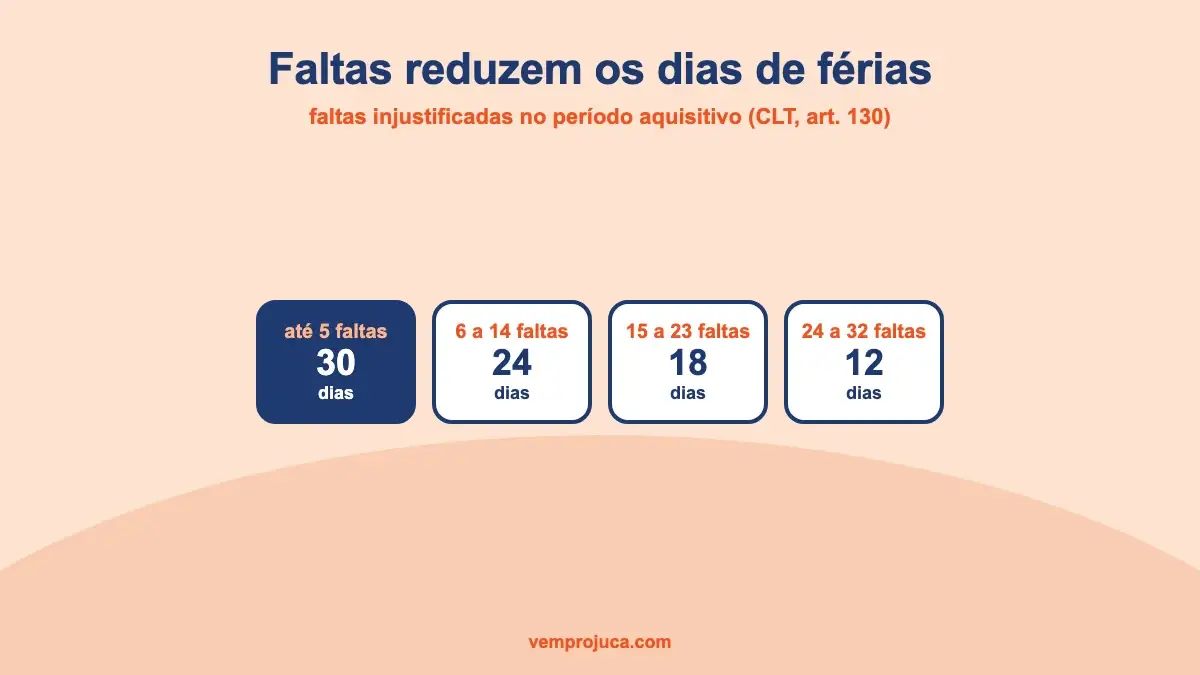 Dias de férias conforme o número de faltas injustificadas, pela CLT