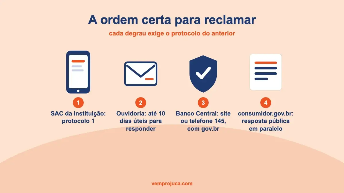 Fluxo em quatro degraus do SAC até o Banco Central e o consumidor gov br