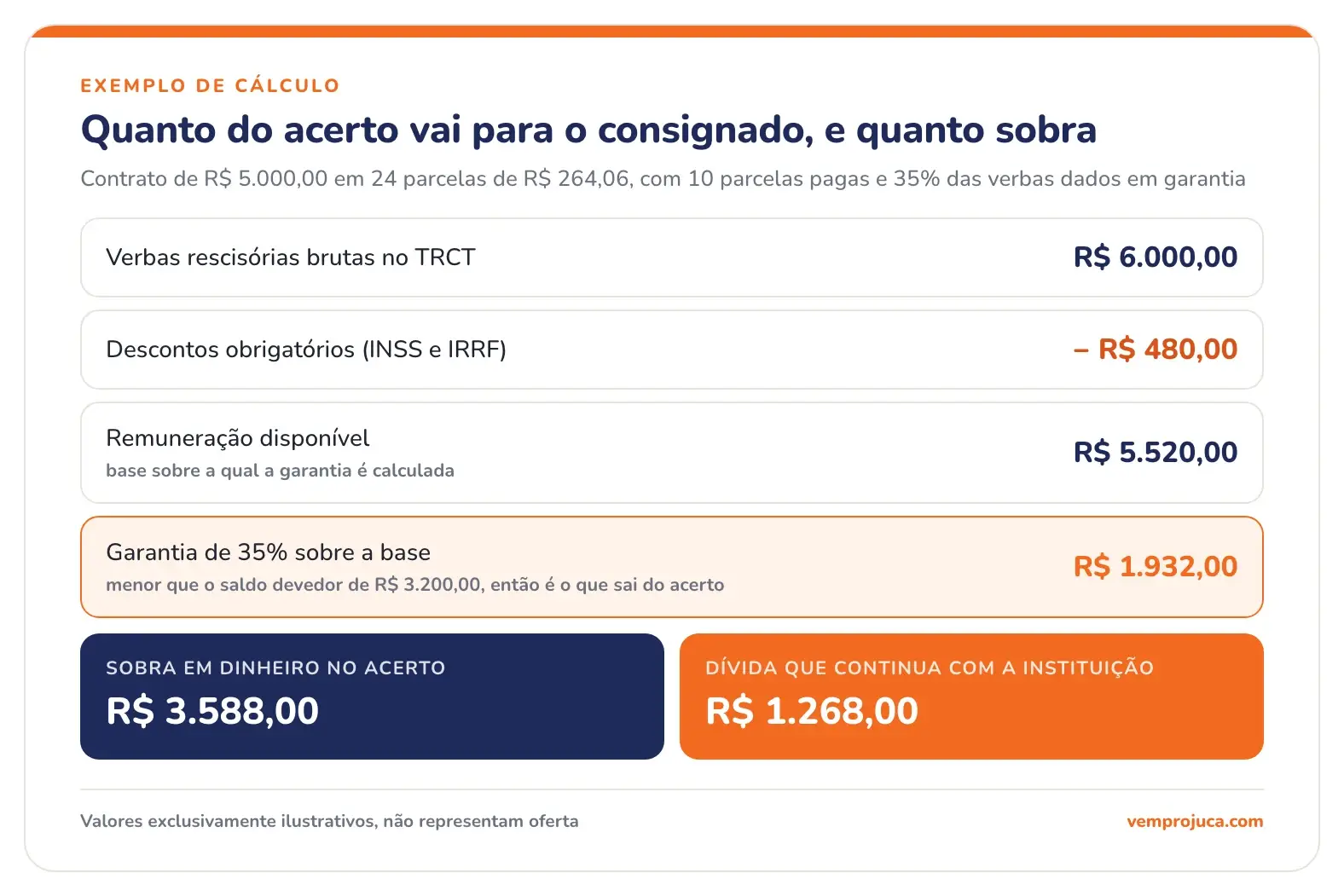 Exemplo ilustrativo de cálculo do desconto do consignado na rescisão: de R$ 6.000 de verbas brutas, R$ 1.932 vão para a garantia e R$ 3.588 sobram
