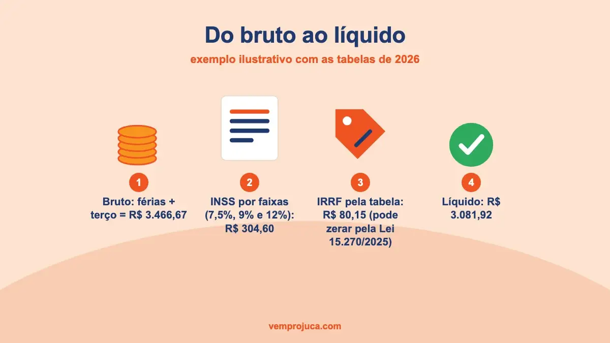 Tabela do exemplo de férias mostrando bruto, desconto de INSS e IRRF e valor líquido
