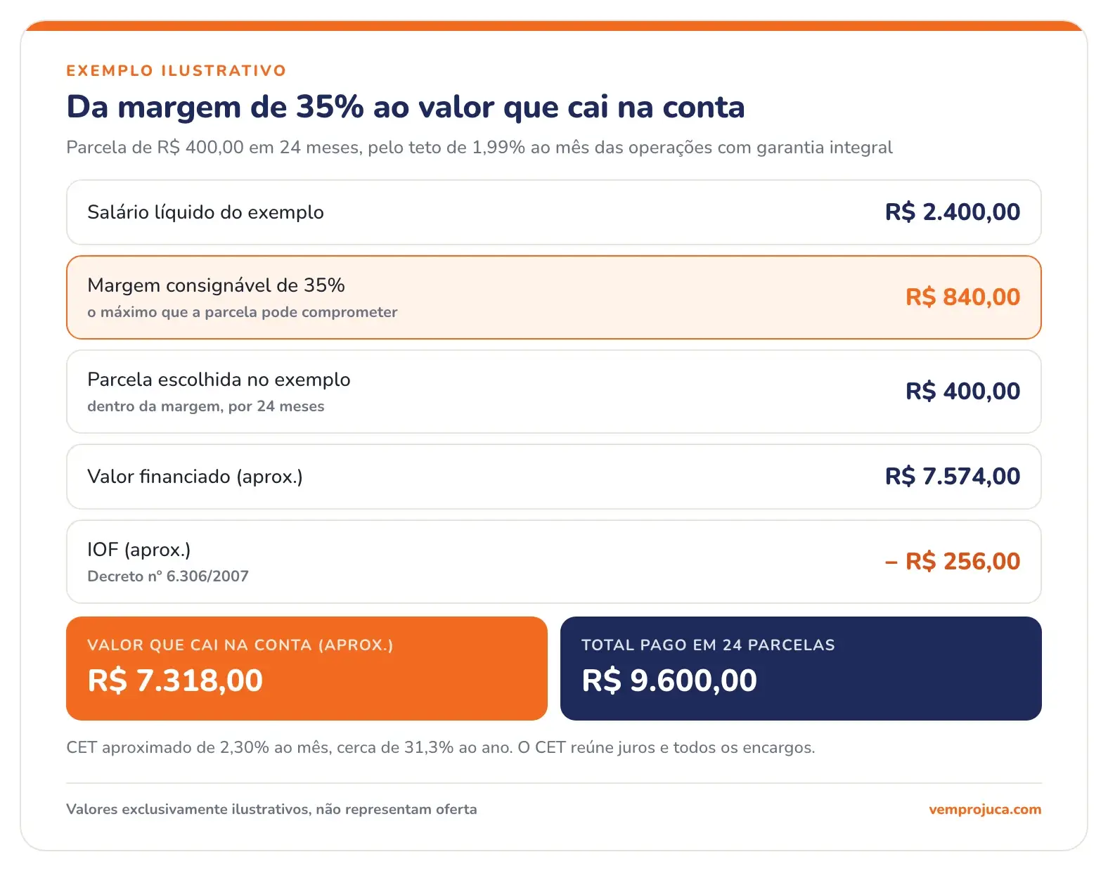 Exemplo ilustrativo da margem de 35% ao valor liberado: salário de R$ 2.400, parcela de R$ 400 em 24 meses