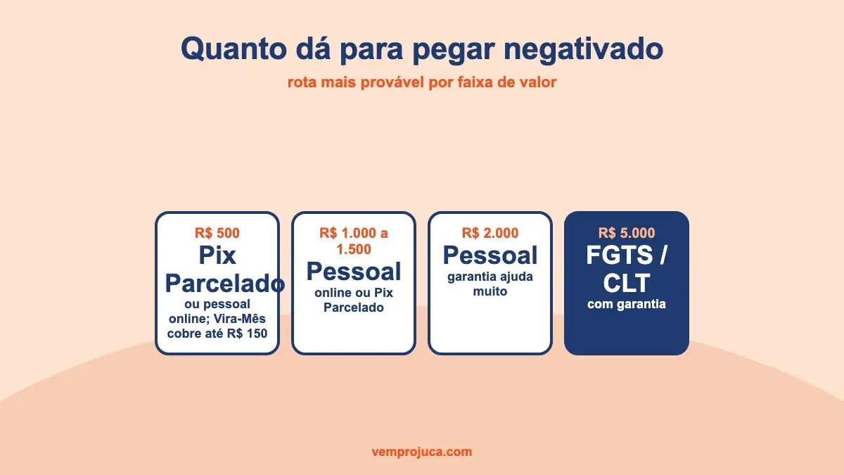 Tabela comparando valores de empréstimo e a rota indicada para quem está negativado