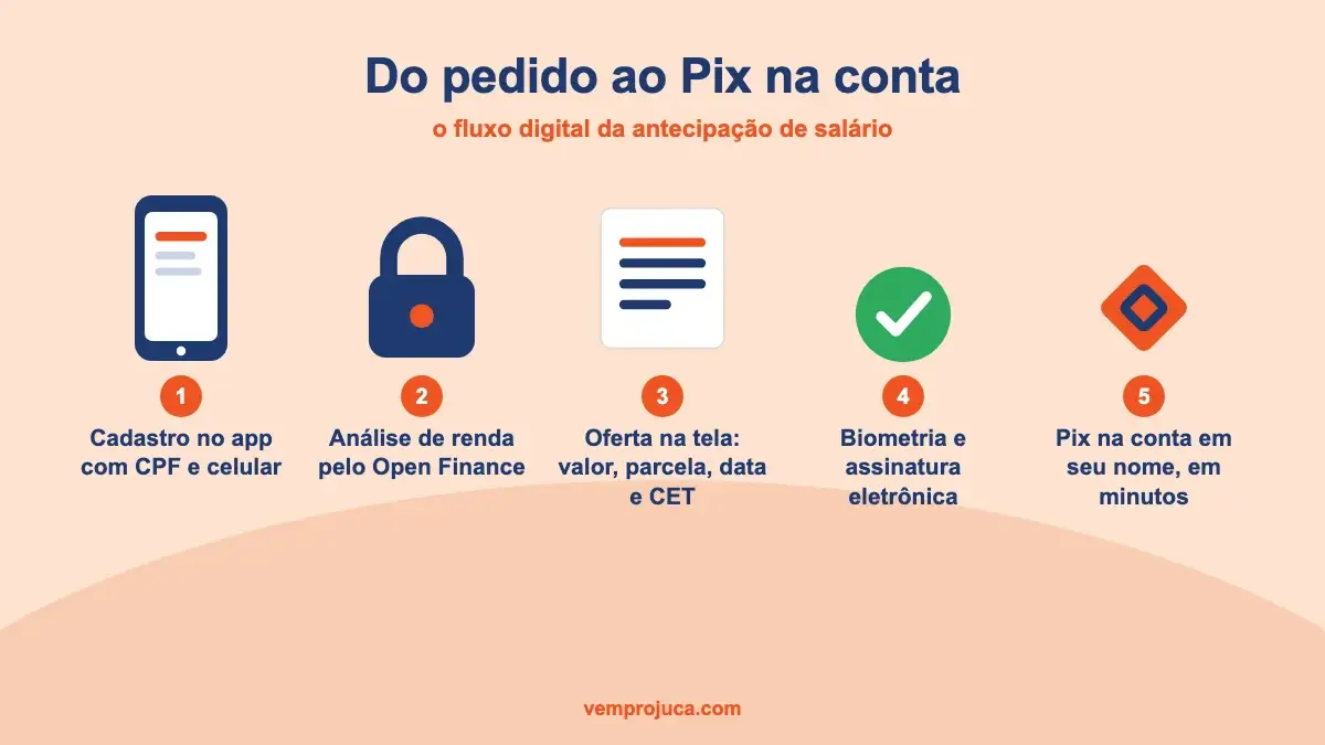Etapas do pedido de antecipação de salário até o Pix cair na conta