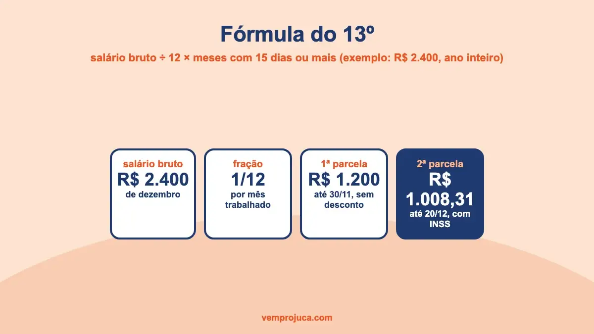 Ilustração da fórmula do décimo terceiro dividindo o salário bruto por doze meses