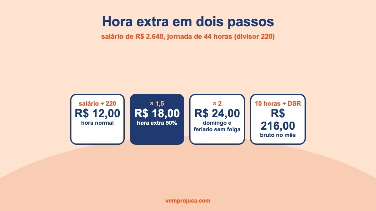 Infográfico mostrando os dois passos do cálculo da hora extra a partir do salário mensal