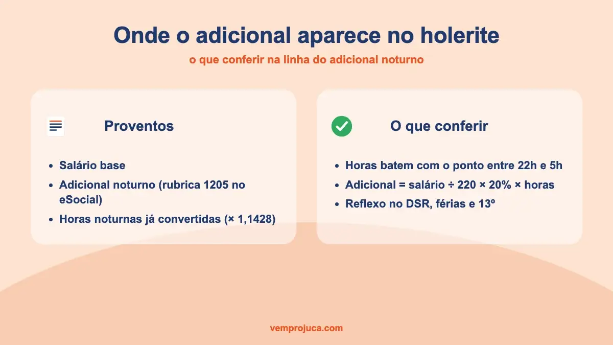 Trecho de holerite com a rubrica de adicional noturno destacada no bloco de proventos