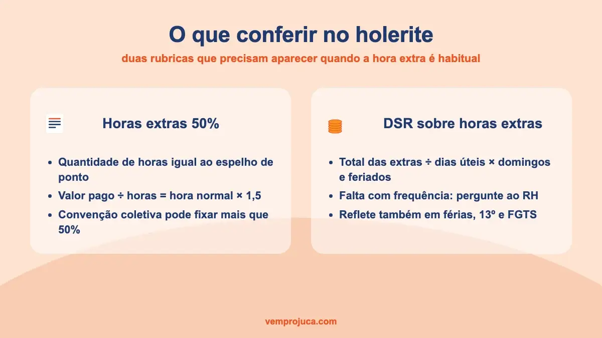Holerite ilustrativo com as rubricas de horas extras e DSR destacadas em amarelo