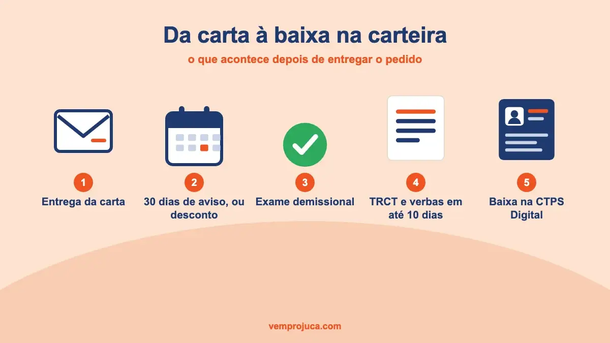 Linha do tempo depois da carta de demissão: aviso de 30 dias, exame demissional, TRCT e baixa na CTPS Digital