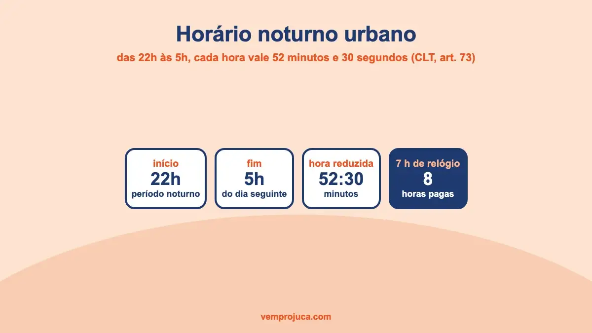 Linha do tempo mostrando o período noturno das 22h às 5h e a conversão da hora reduzida