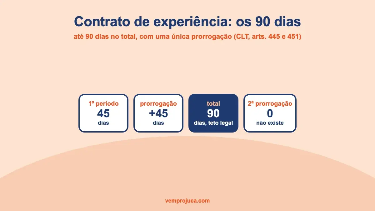 Linha do tempo mostrando os 45 dias iniciais e os 45 dias de prorrogação até o limite legal