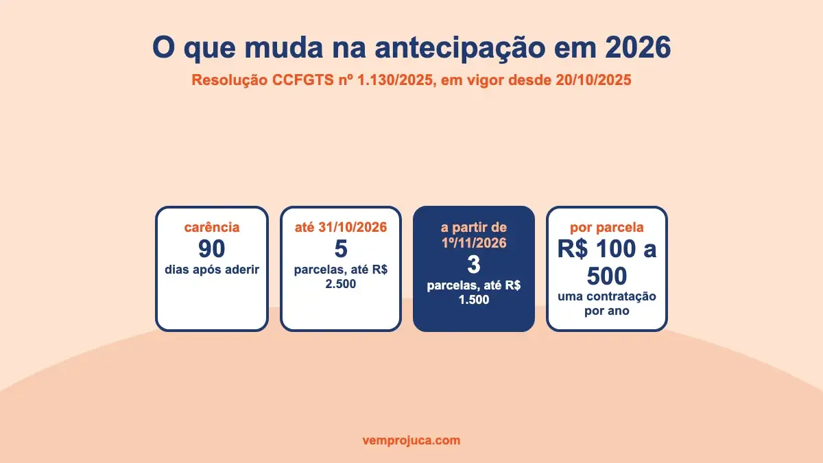 Linha do tempo das mudanças nas regras de antecipação até 2026