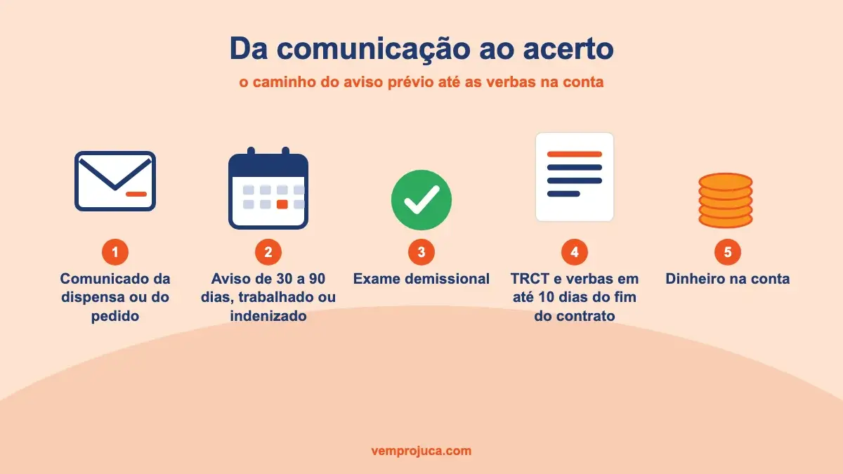 Linha do tempo do aviso prévio: comunicado, prazo de 30 a 90 dias, exame demissional, TRCT e verbas em até 10 dias