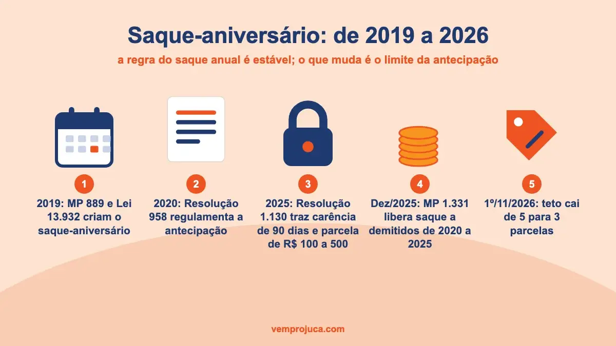 Linha do tempo do saque-aniversário do FGTS de 2019 a 2026