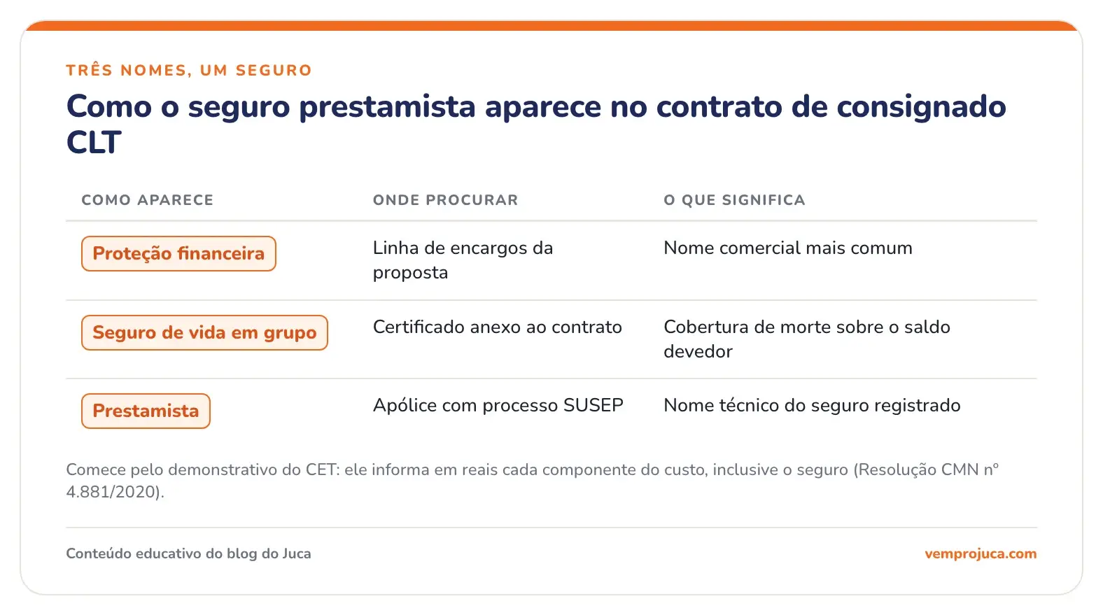 Tabela com os três nomes do seguro prestamista no contrato de consignado CLT e onde procurar cada um