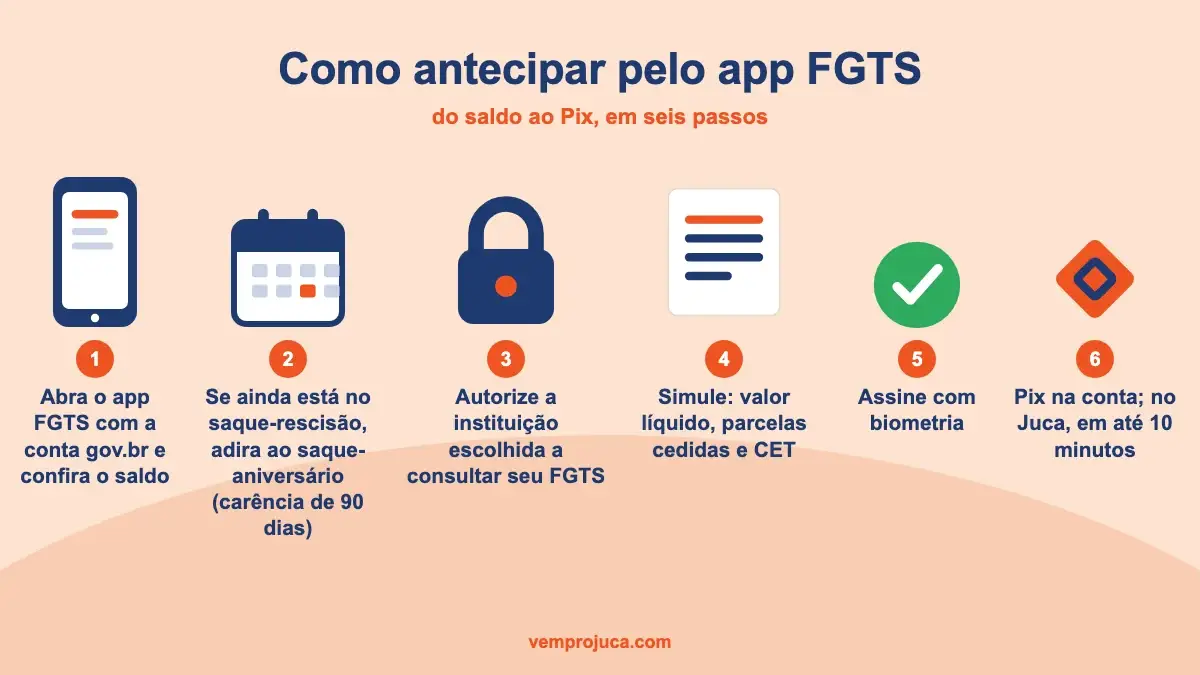 Tela do aplicativo FGTS na opção de autorizar consulta de saldo