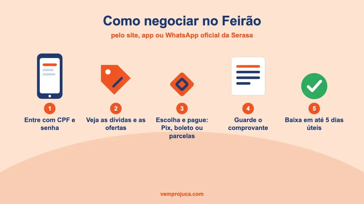 Passo a passo para negociar no Feirão Limpa Nome: login, ofertas, pagamento, comprovante e baixa em até 5 dias úteis