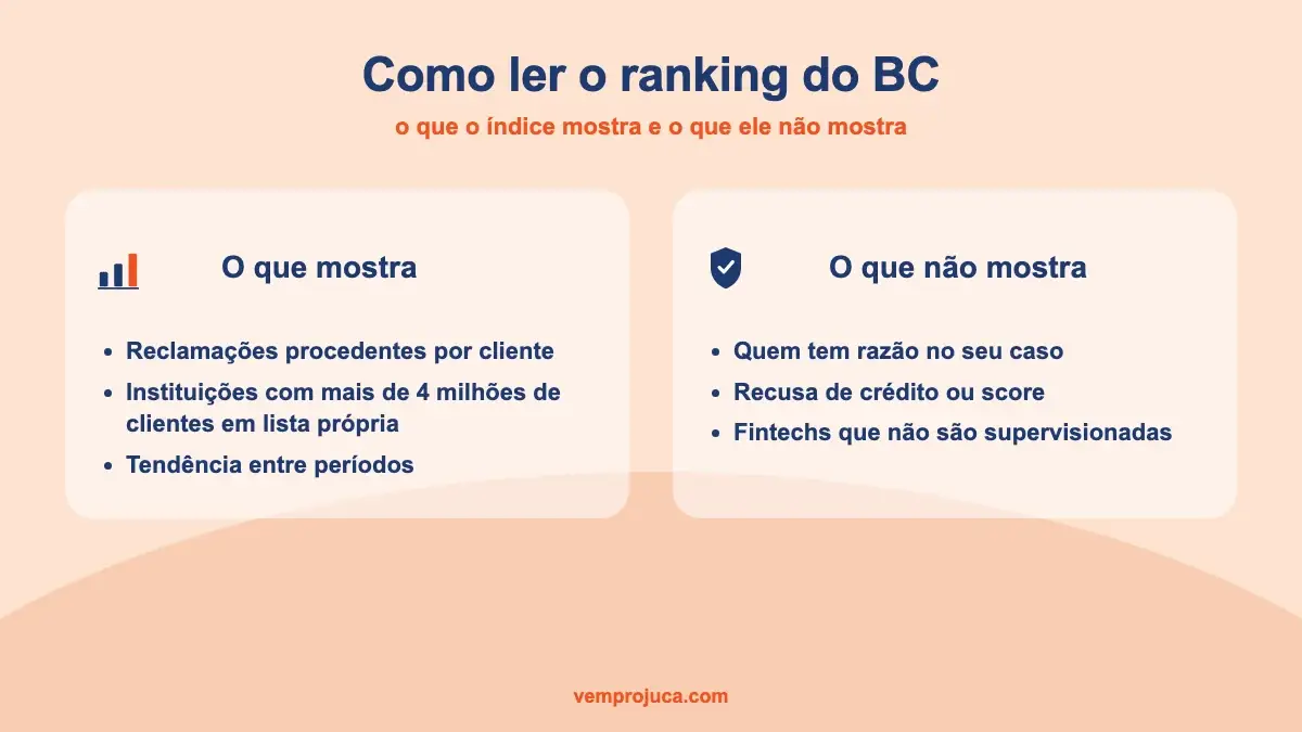 Tabela ilustrativa do ranking de reclamacoes por instituicao financeira