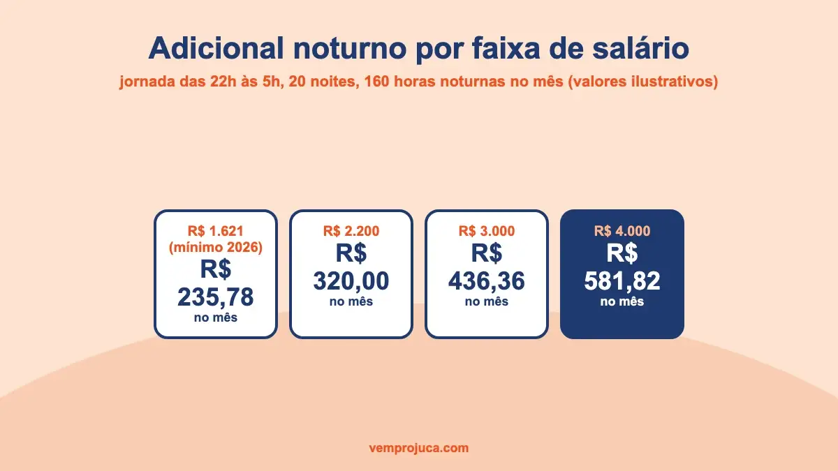 Tabela com o valor do adicional noturno mensal para quatro faixas de salário