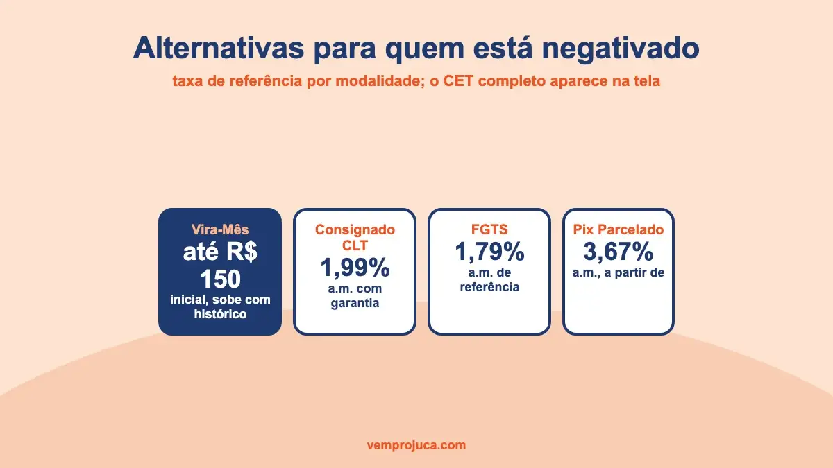 Tabela comparando antecipação de salário, consignado CLT, FGTS e Pix Parcelado
