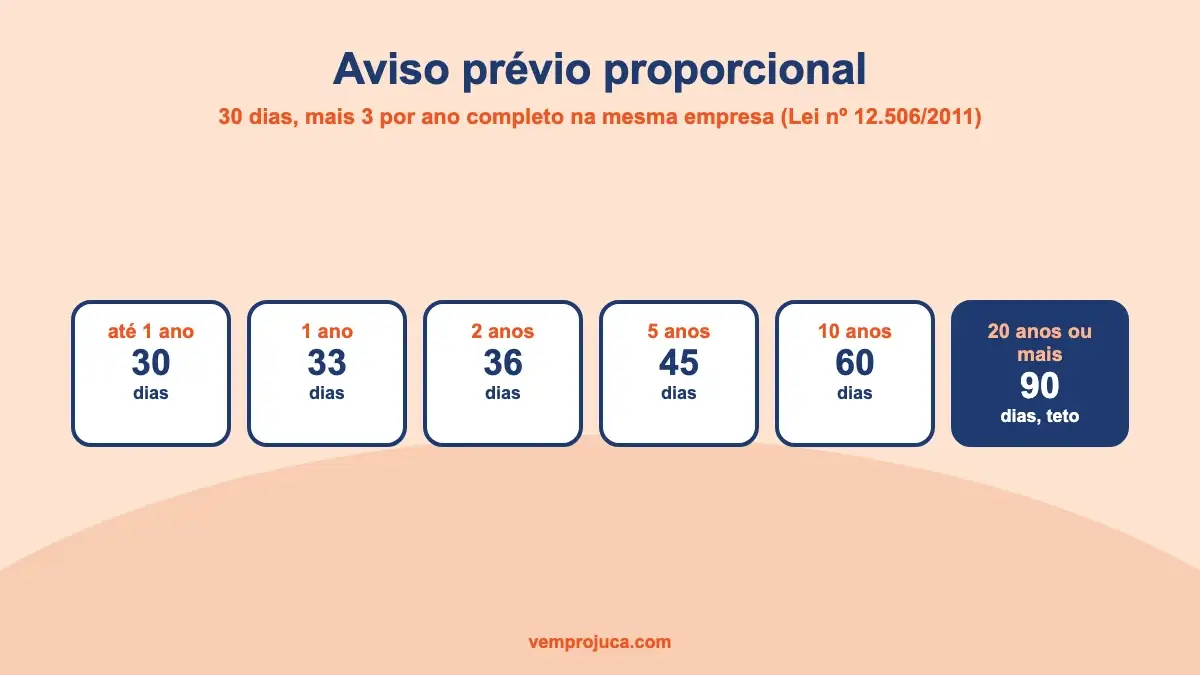 Dias de aviso prévio proporcional por tempo na mesma empresa: 30 dias até 1 ano, 33 com 1 ano, até 90 dias com 20 anos