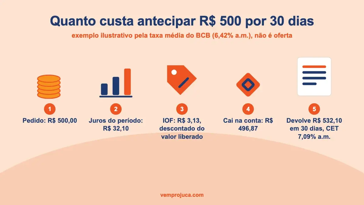 Composição do custo de uma antecipação de salário com juros, IOF e CET