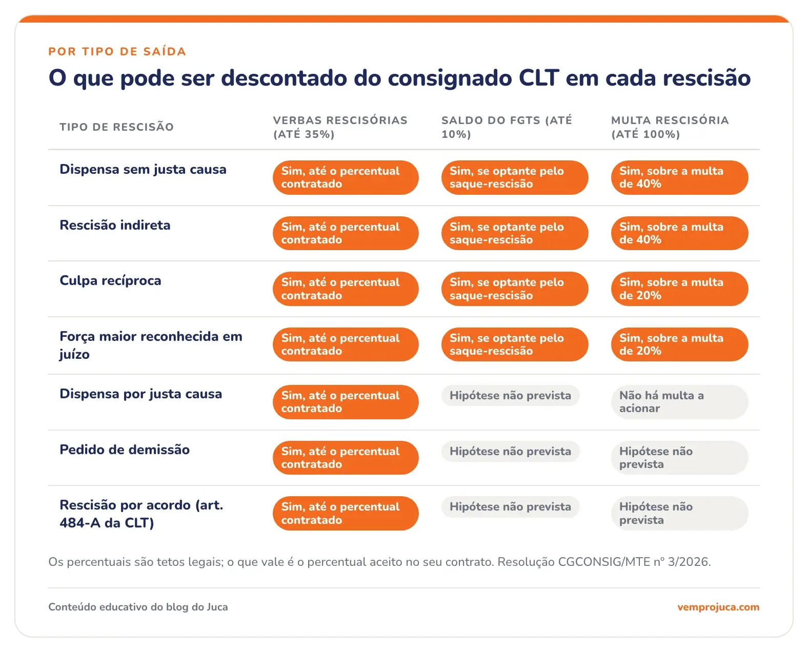 Tabela com o que pode ser descontado do consignado CLT em cada tipo de rescisão: verbas rescisórias, saldo do FGTS e multa