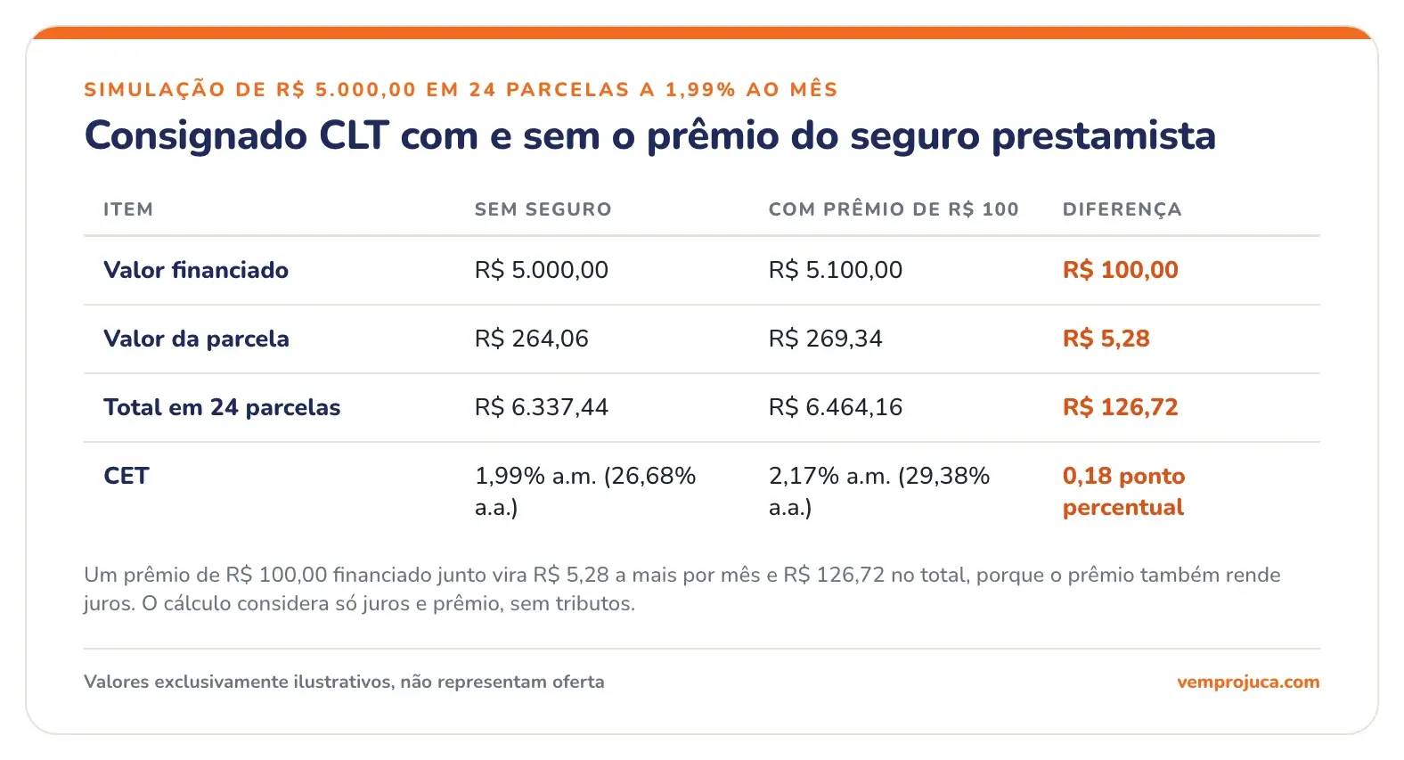 Tabela comparando parcela, total e CET do consignado CLT com e sem prêmio de seguro prestamista de R$ 100