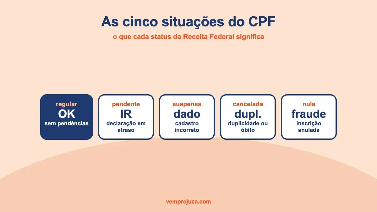 Quadro com as cinco situações possíveis do CPF e o que cada uma significa