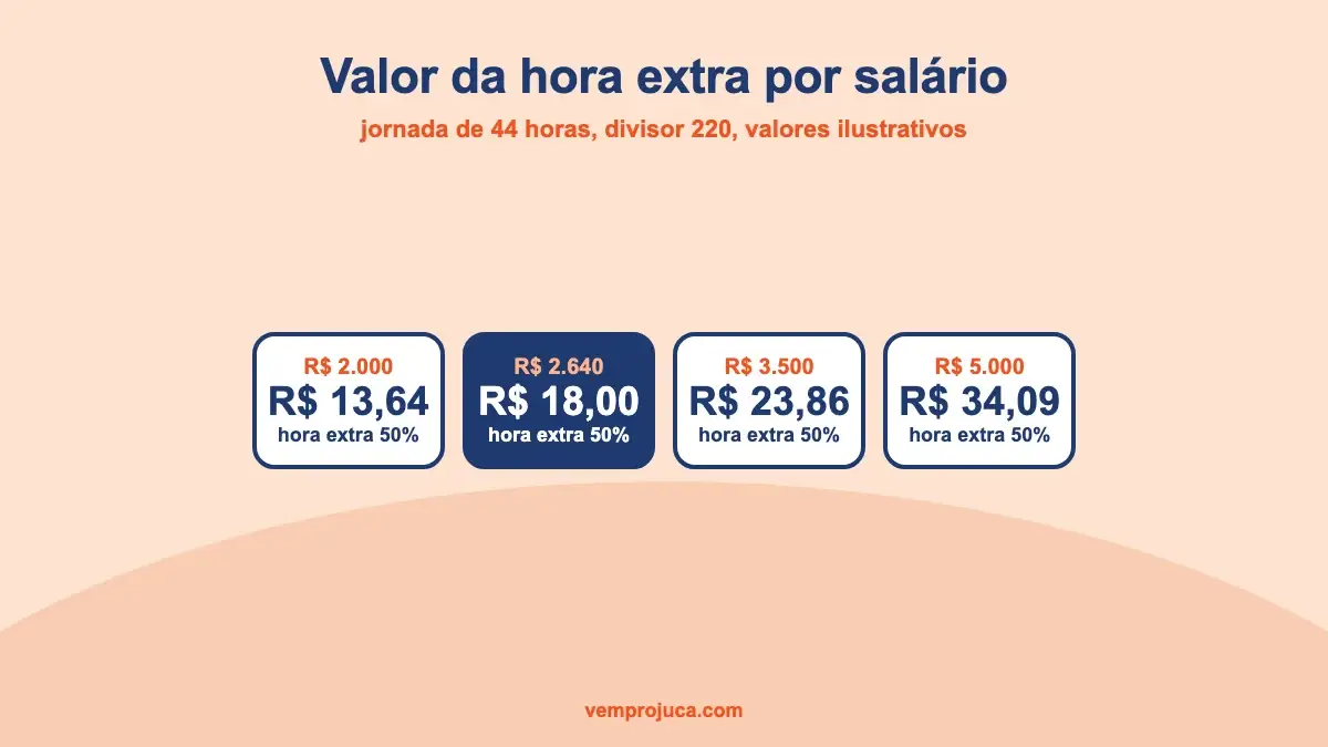 Tabela com o valor da hora extra em quatro faixas de salário mensal