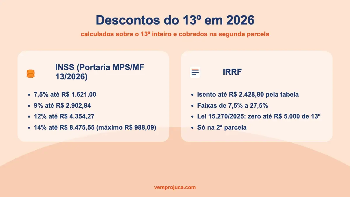 Tabelas de INSS e IRRF de 2026 aplicadas ao décimo terceiro