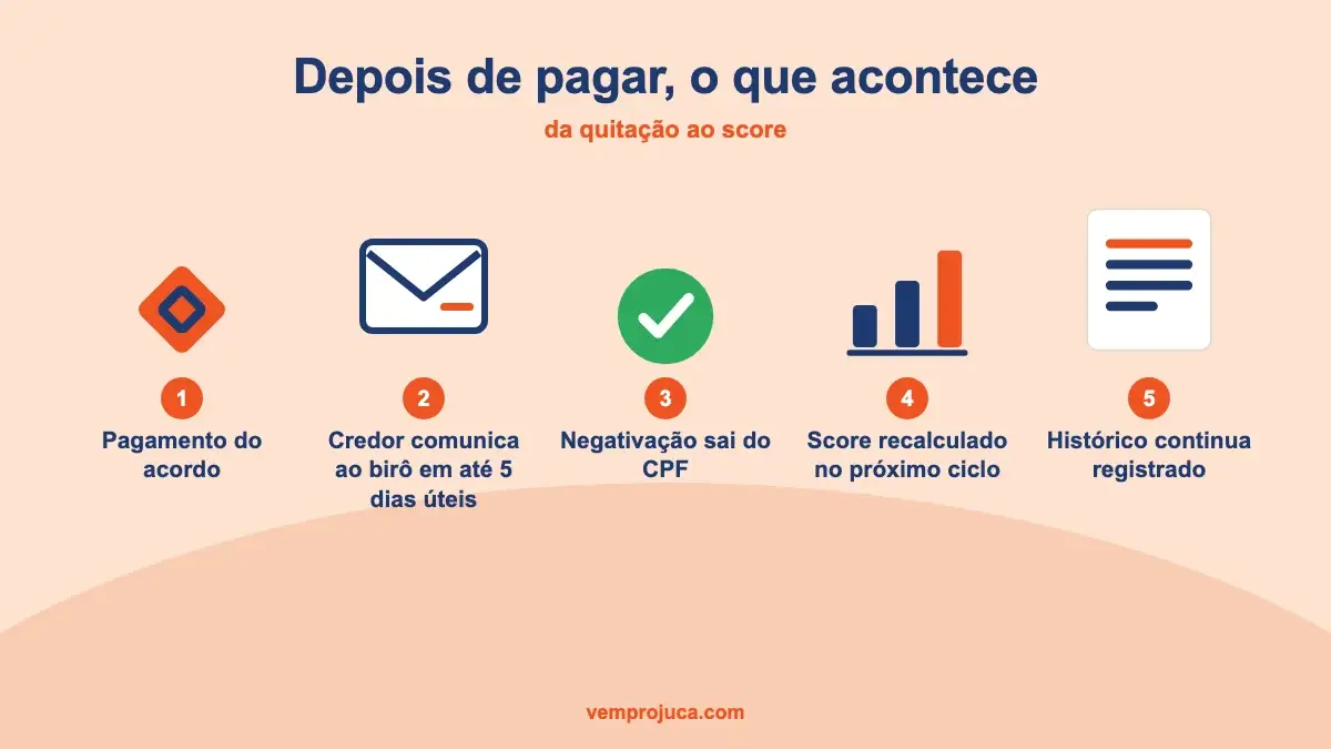 Linha do tempo depois de pagar o acordo: comunicação ao birô, baixa da negativação e recálculo do score